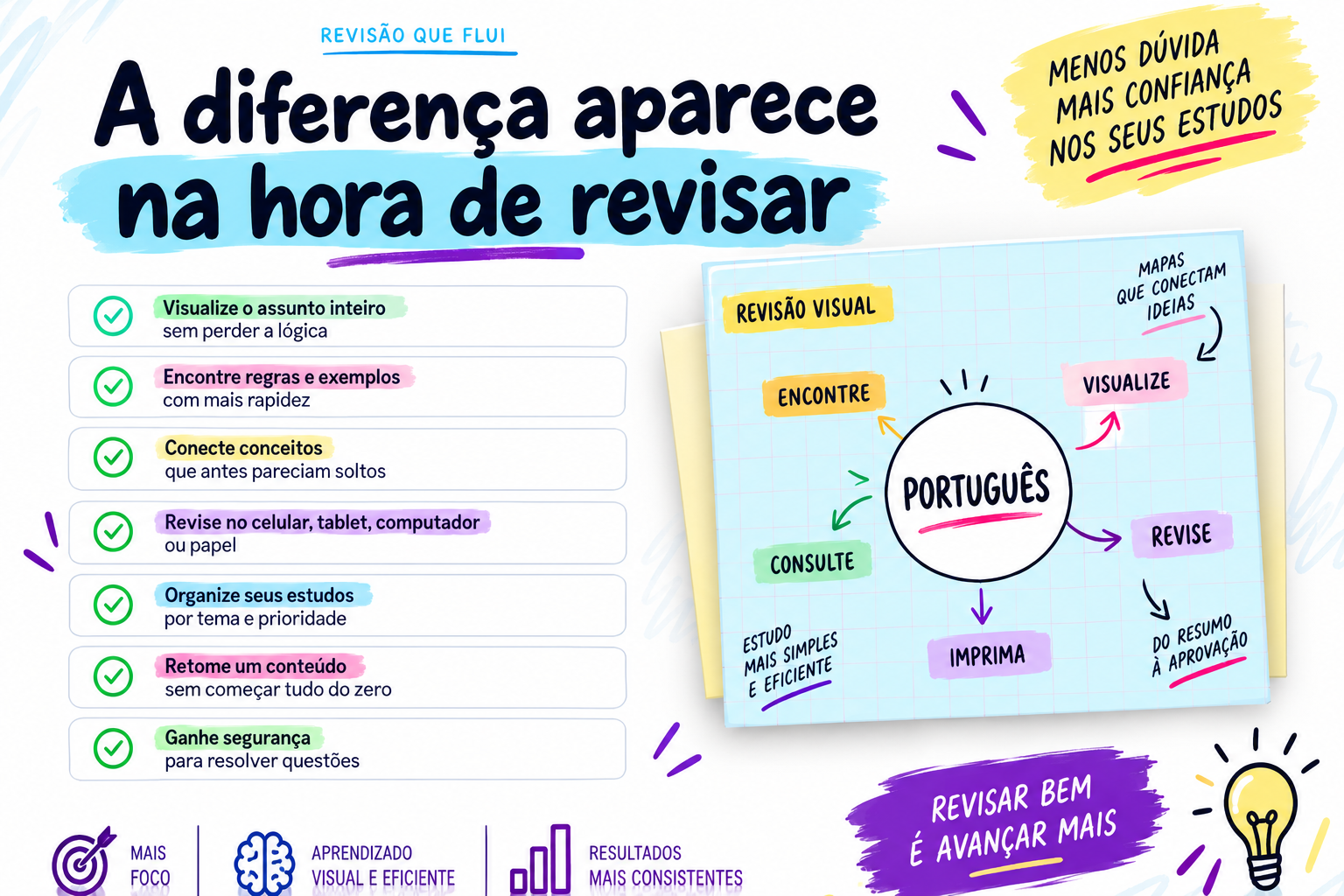 Mapa visual de Português com revisão organizada, sete benefícios e conexões entre encontrar, visualizar, consultar, imprimir e revisar